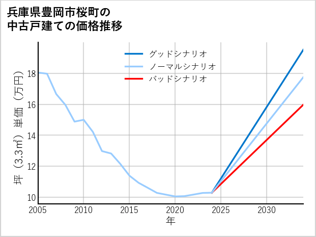 兵庫県豊岡市桜町の中古戸建て価格推移