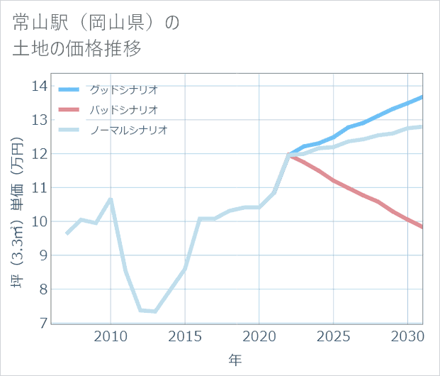 常山駅(岡山県)の土地価格推移