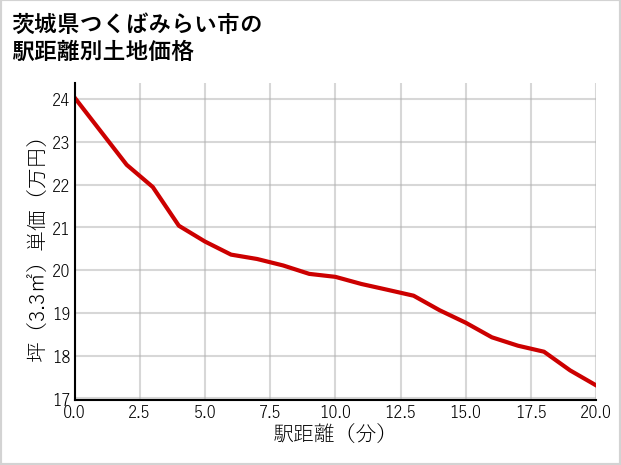 茨城県つくばみらい市の徒歩距離別の土地坪単価