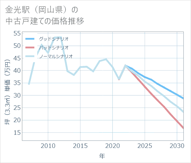 金光駅(岡山県)の中古戸建て価格推移