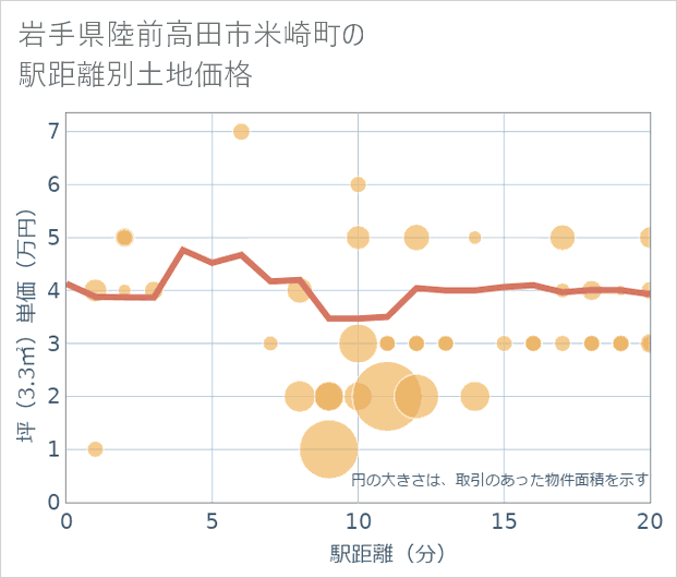 岩手県陸前高田市米崎町の徒歩距離別の土地坪単価