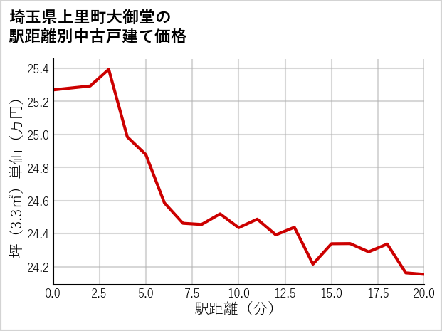 埼玉県上里町大御堂の徒歩距離別の中古戸建て坪単価