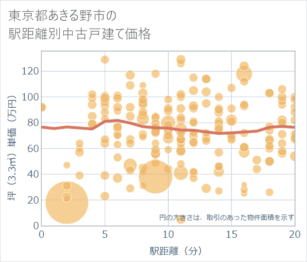 東京都あきる野市の徒歩距離別の中古戸建て坪単価