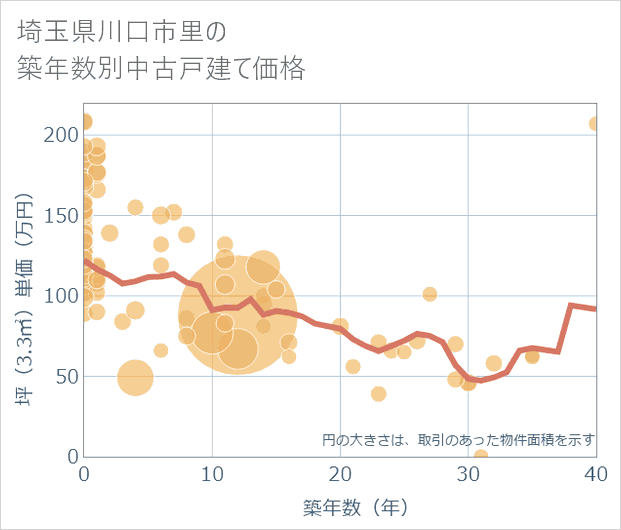 埼玉県川口市里の築年数別の中古戸建て坪単価