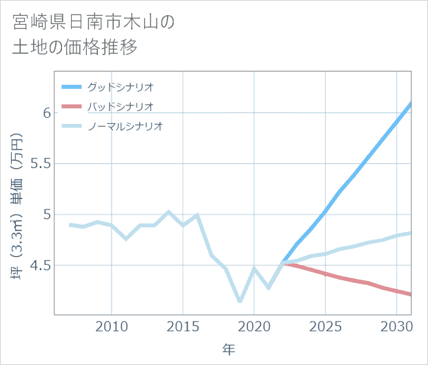 宮崎県日南市木山の土地価格推移