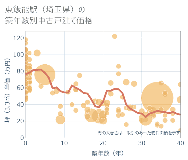 東飯能駅(埼玉県)の築年数別の中古戸建て坪単価