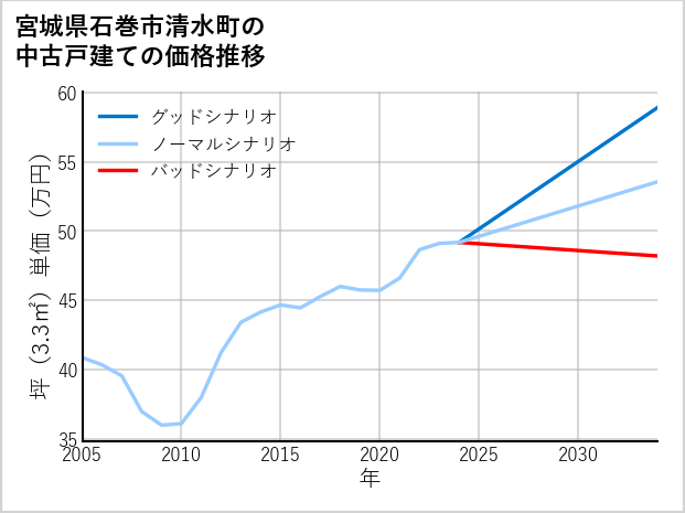 宮城県石巻市清水町の中古戸建て価格推移