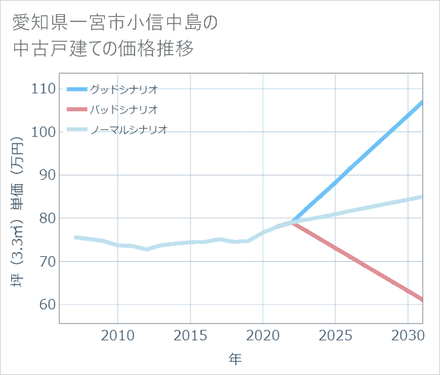 愛知県一宮市小信中島の中古戸建て価格推移