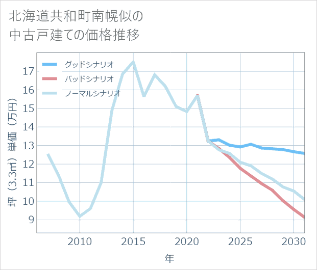北海道共和町南幌似の中古戸建て価格推移