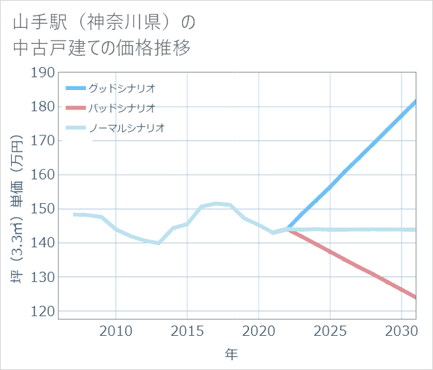 山手駅(神奈川県)の中古戸建て価格推移