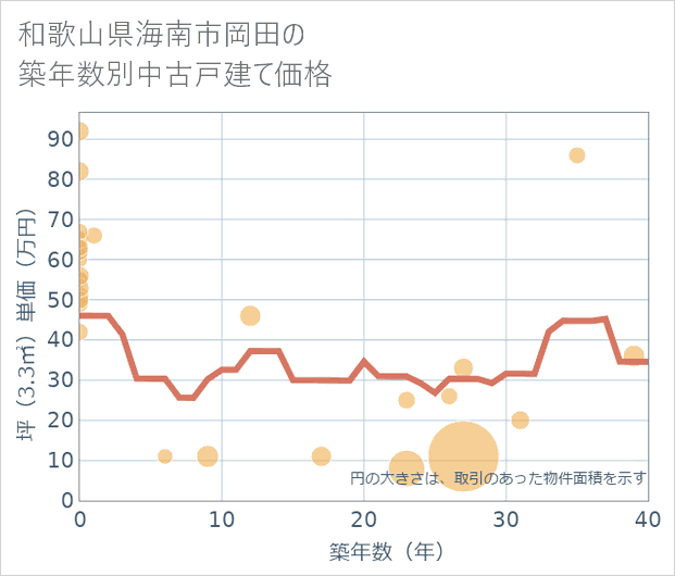 和歌山県海南市岡田の築年数別の中古戸建て坪単価