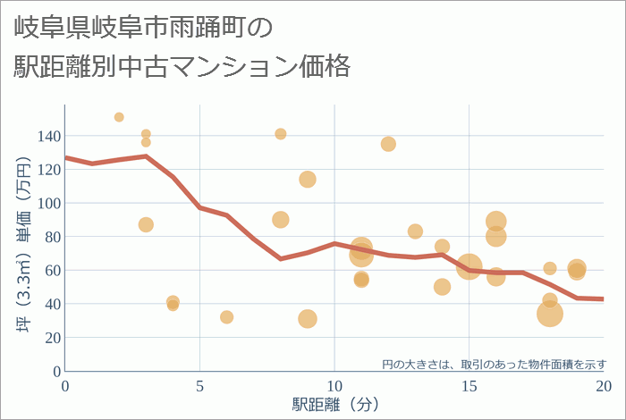 岐阜県岐阜市雨踊町の徒歩距離別の中古マンション坪単価