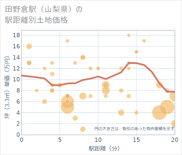 田野倉駅(山梨県)の徒歩距離別の土地坪単価