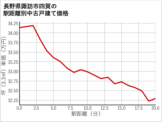 長野県諏訪市四賀の徒歩距離別の中古戸建て坪単価