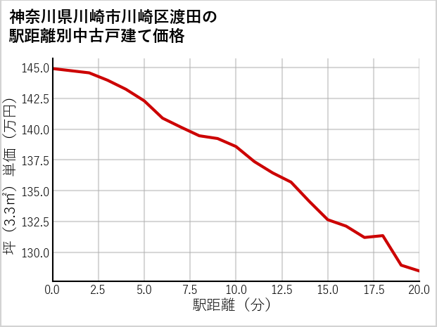 神奈川県川崎市川崎区渡田の徒歩距離別の中古戸建て坪単価