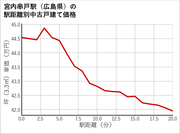 宮内串戸駅（広島県）の徒歩距離別の中古戸建て坪単価