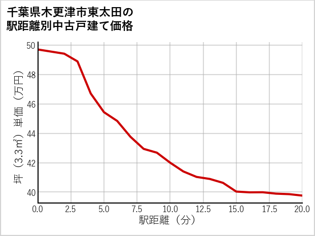 千葉県木更津市東太田の徒歩距離別の中古戸建て坪単価