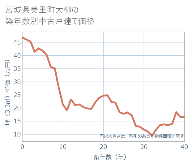 宮城県美里町大柳の築年数別の中古戸建て坪単価