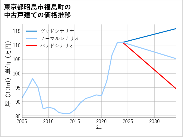 東京都昭島市福島町の中古戸建て価格推移