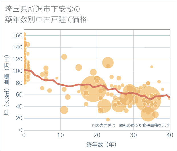 埼玉県所沢市下安松の築年数別の中古戸建て坪単価
