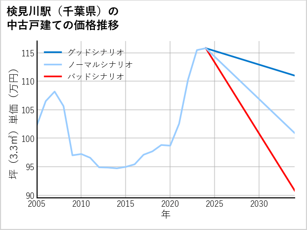 検見川駅（千葉県）の中古戸建て価格推移