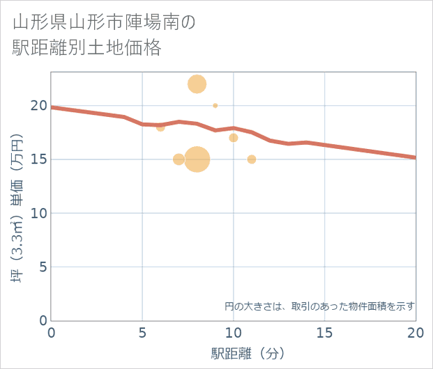 山形県山形市陣場南の徒歩距離別の土地坪単価