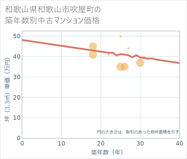 和歌山県和歌山市吹屋町の築年数別の中古マンション坪単価