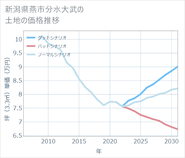 新潟県燕市分水大武の土地価格推移