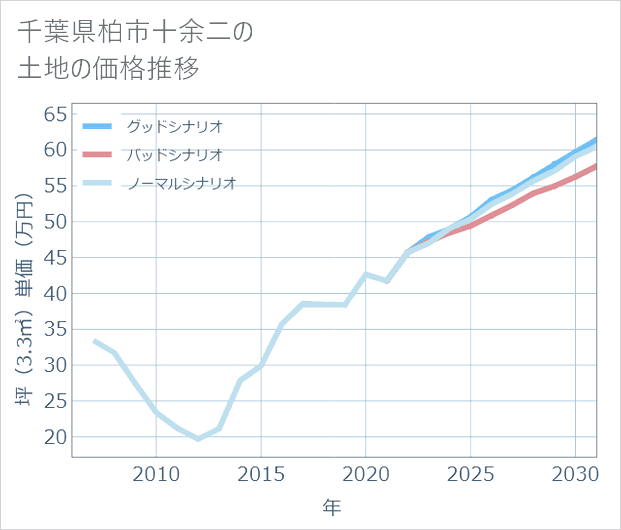 千葉県柏市十余二の土地価格推移