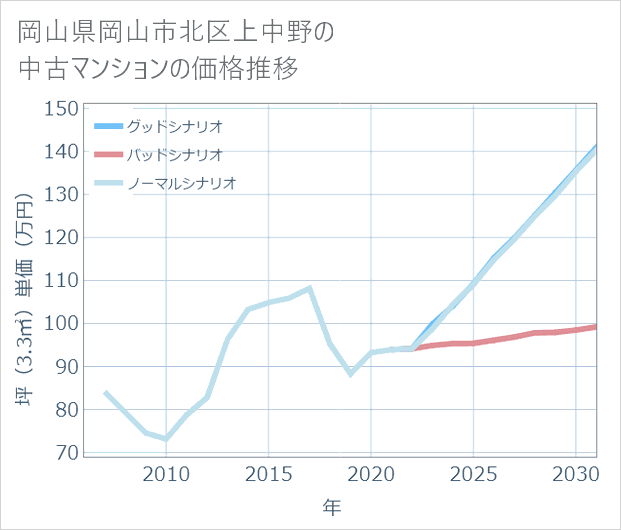 岡山県岡山市北区上中野の中古マンション価格推移
