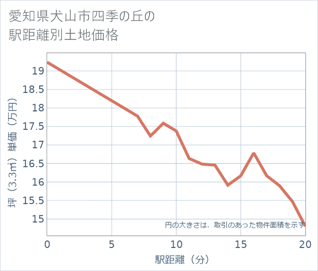 愛知県犬山市四季の丘の徒歩距離別の土地坪単価