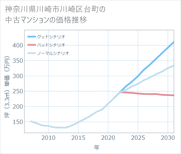 神奈川県川崎市川崎区台町の中古マンション価格推移