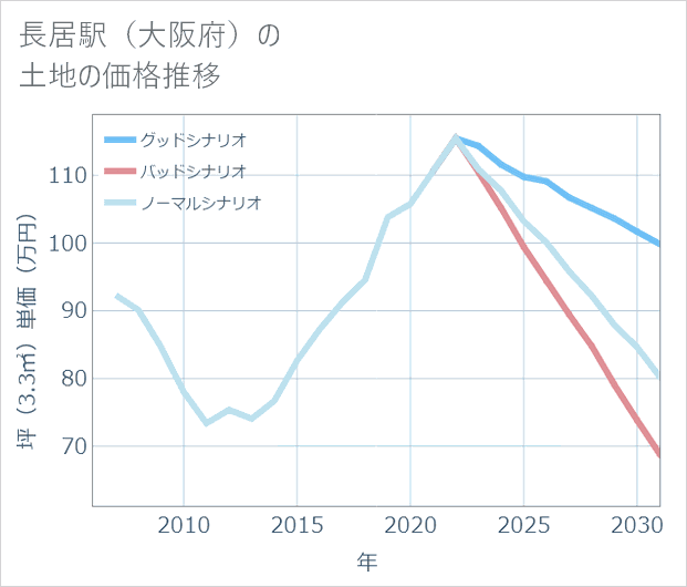 長居駅(大阪府)の土地価格推移