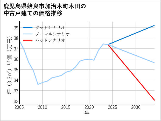 鹿児島県姶良市加治木町木田の中古戸建て価格推移