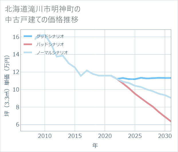 北海道滝川市明神町の中古戸建て価格推移