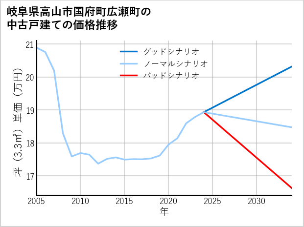 岐阜県高山市国府町広瀬町の中古戸建て価格推移