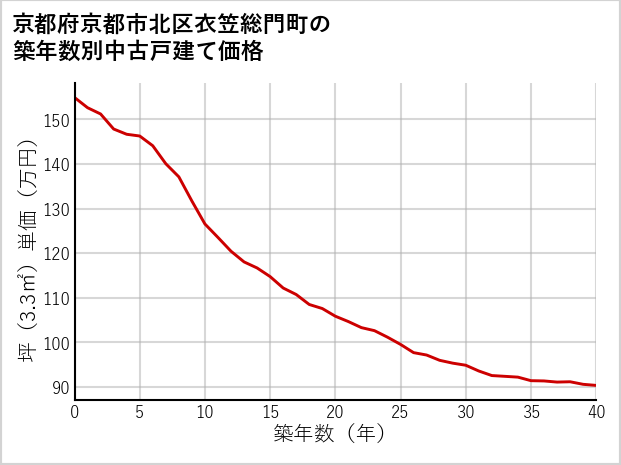 京都府京都市北区衣笠総門町の築年数別の中古戸建て坪単価