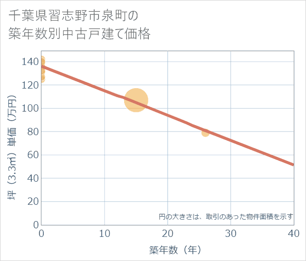 千葉県習志野市泉町の築年数別の中古戸建て坪単価