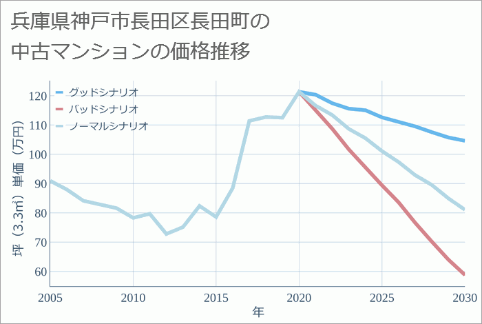 兵庫県神戸市長田区長田町の中古マンション価格推移