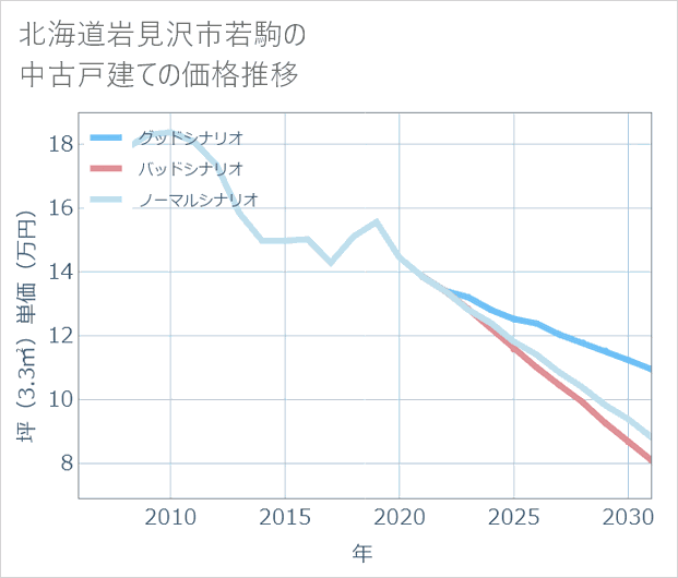 北海道岩見沢市若駒の中古戸建て価格推移
