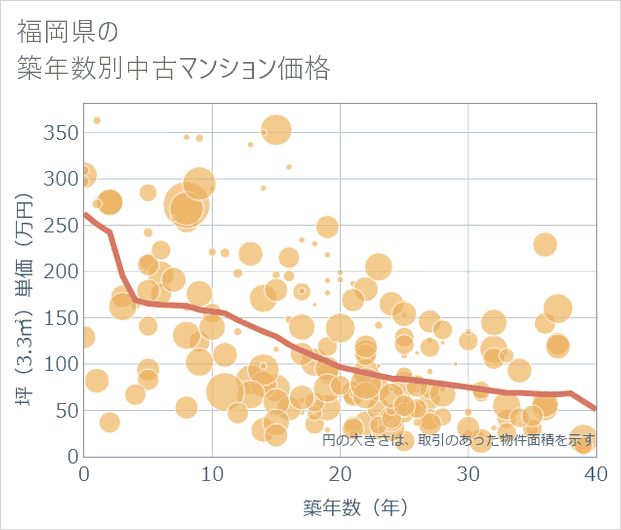 福岡県の築年数別の中古マンション坪単価