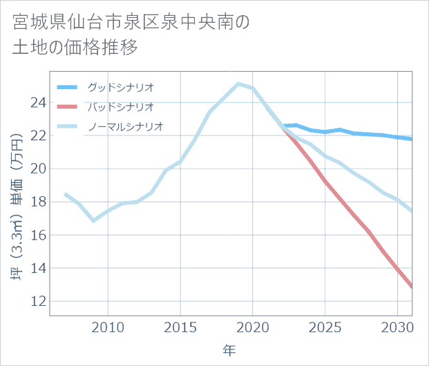 宮城県仙台市泉区泉中央南の土地価格推移