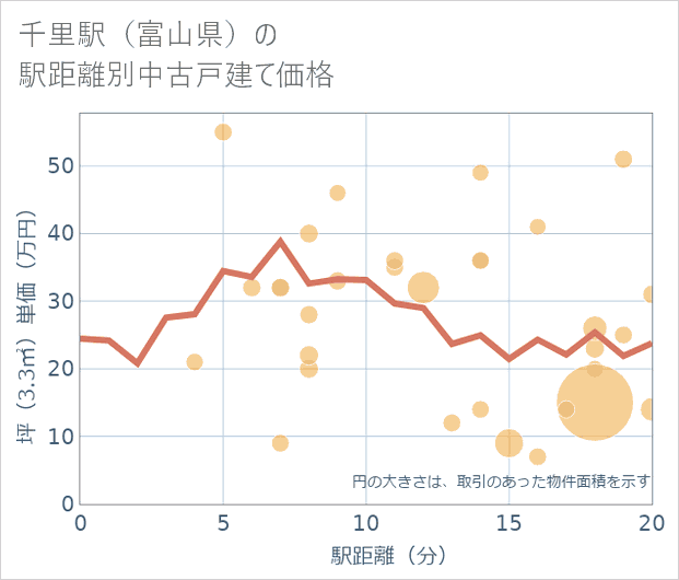 千里駅(富山県)の徒歩距離別の中古戸建て坪単価