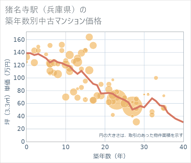 猪名寺駅(兵庫県)の築年数別の中古マンション坪単価