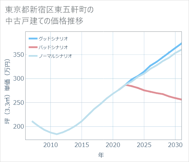 東京都新宿区東五軒町の中古戸建て価格推移