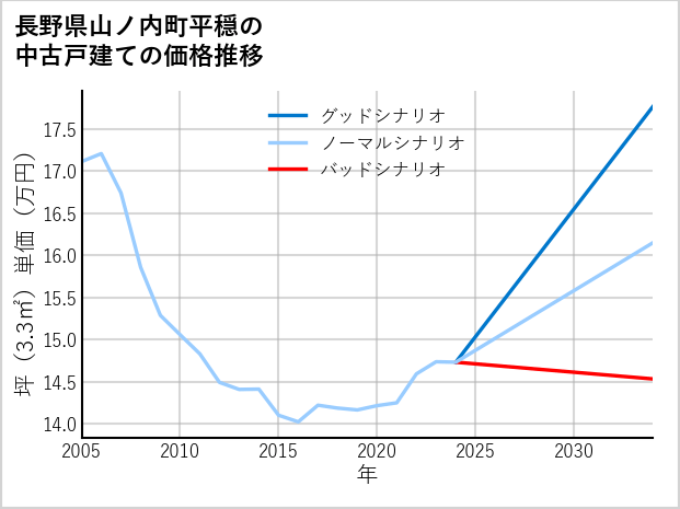 長野県山ノ内町平穏の中古戸建て価格推移