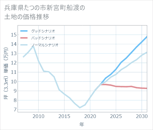 兵庫県たつの市新宮町船渡の土地価格推移