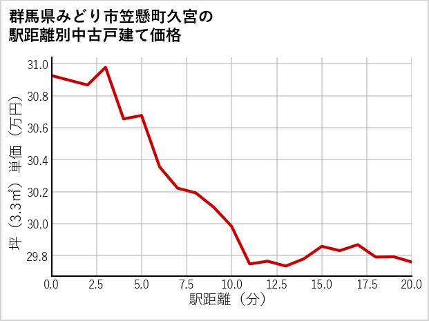 群馬県みどり市笠懸町久宮の徒歩距離別の中古戸建て坪単価