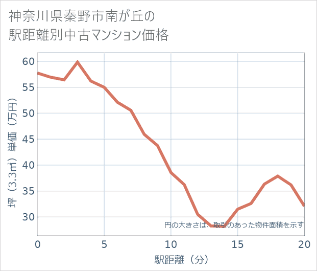 神奈川県秦野市南が丘の徒歩距離別の中古マンション坪単価