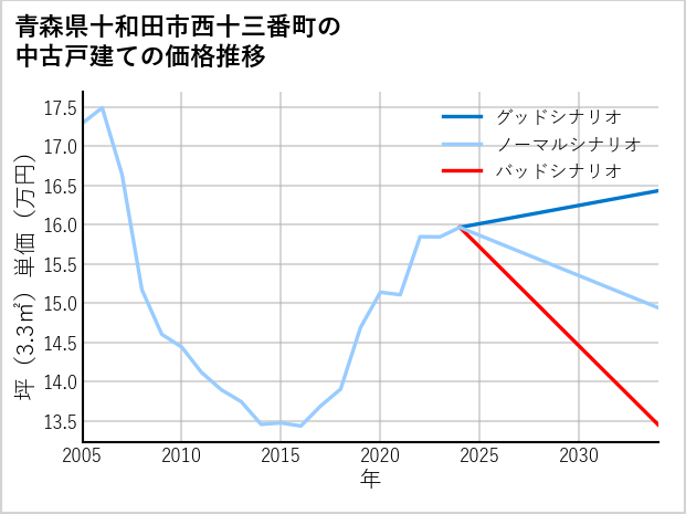 青森県十和田市西十三番町の中古戸建て価格推移